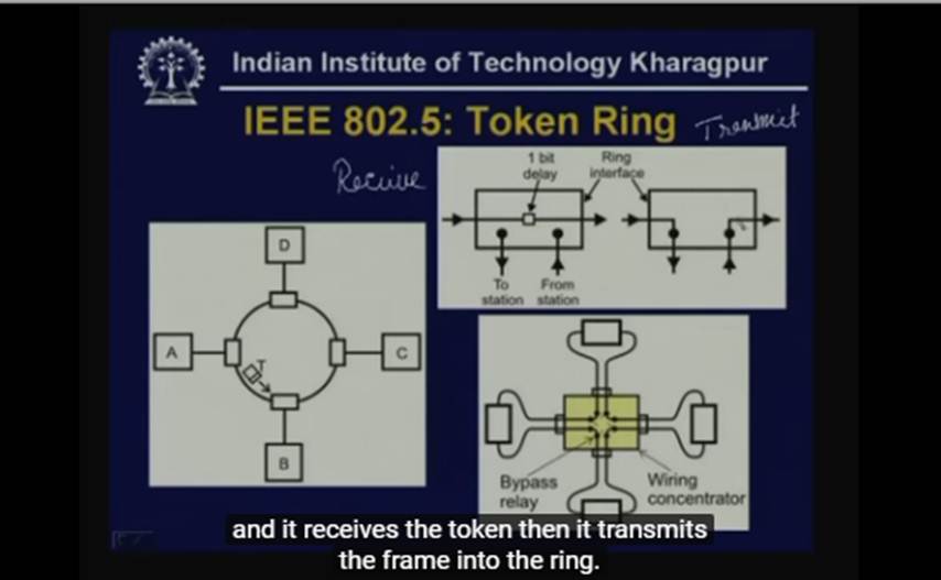 http://study.aisectonline.com/images/Lecture - 28 IEEE 802 LANs.jpg